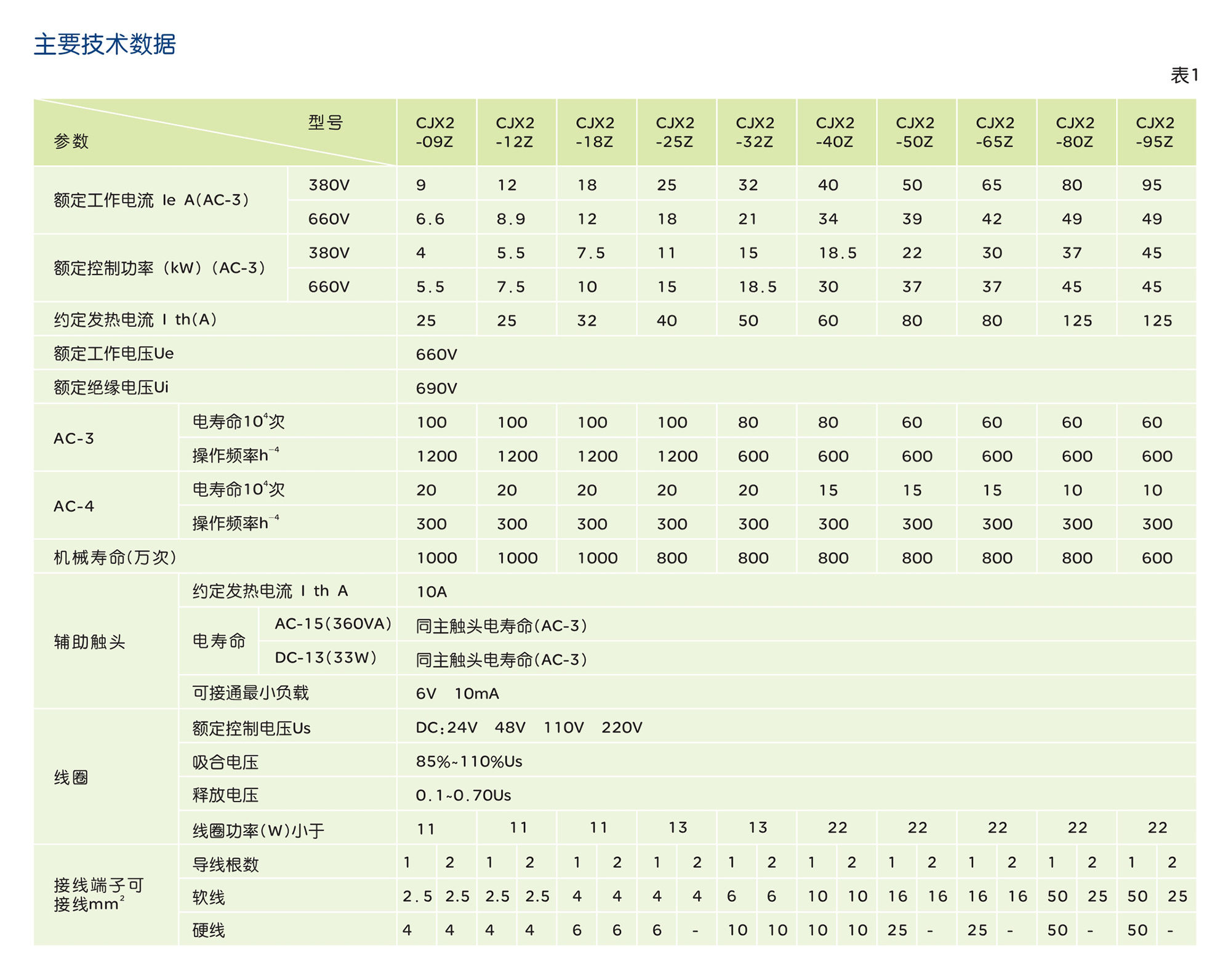 南宫NG·28相信品牌力量CJX2-Z系列直流操作交流接触器 