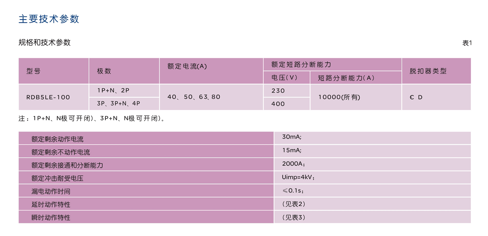 南宫NG·28相信品牌力量RDB5LE-100系列剩余电流动作断路器 