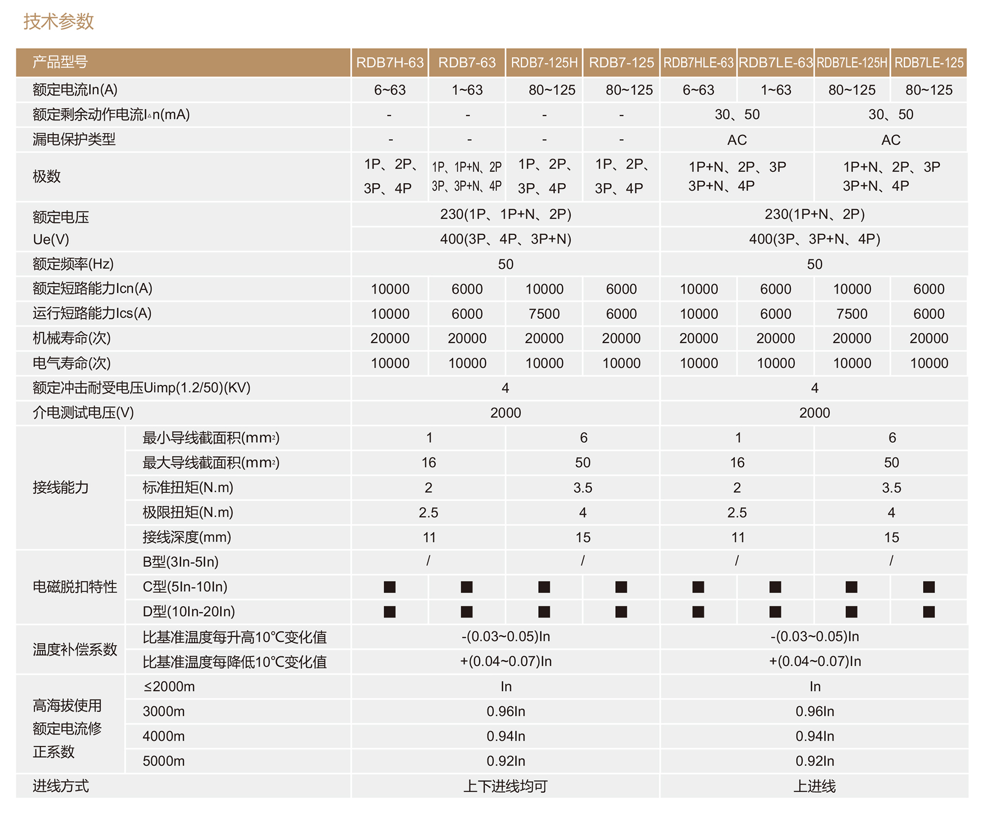 南宫NG·28相信品牌力量RDB7-63系列小型断路器 