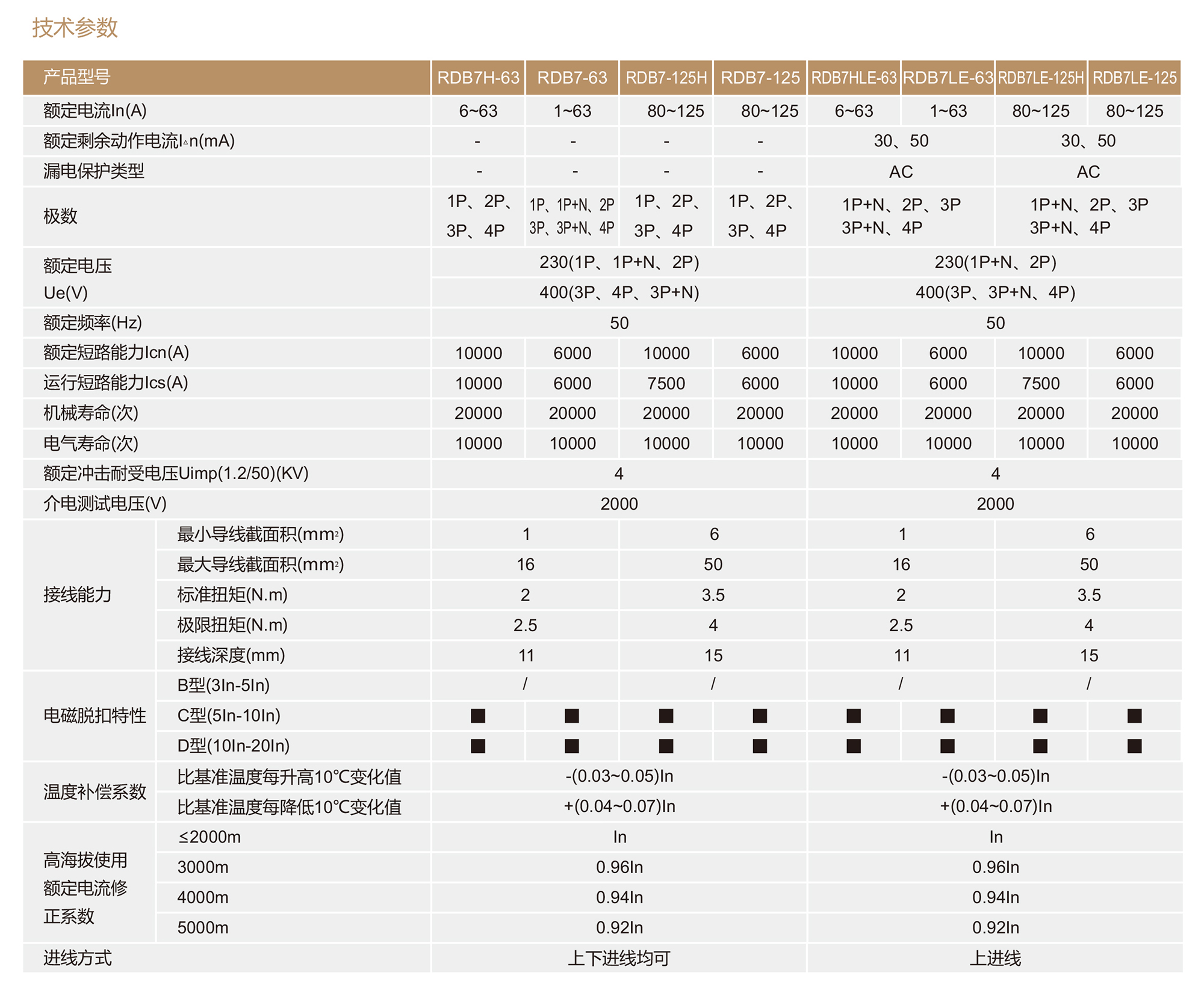 南宫NG·28相信品牌力量RDB7LE-63系列小型剩余电流动作断路器 