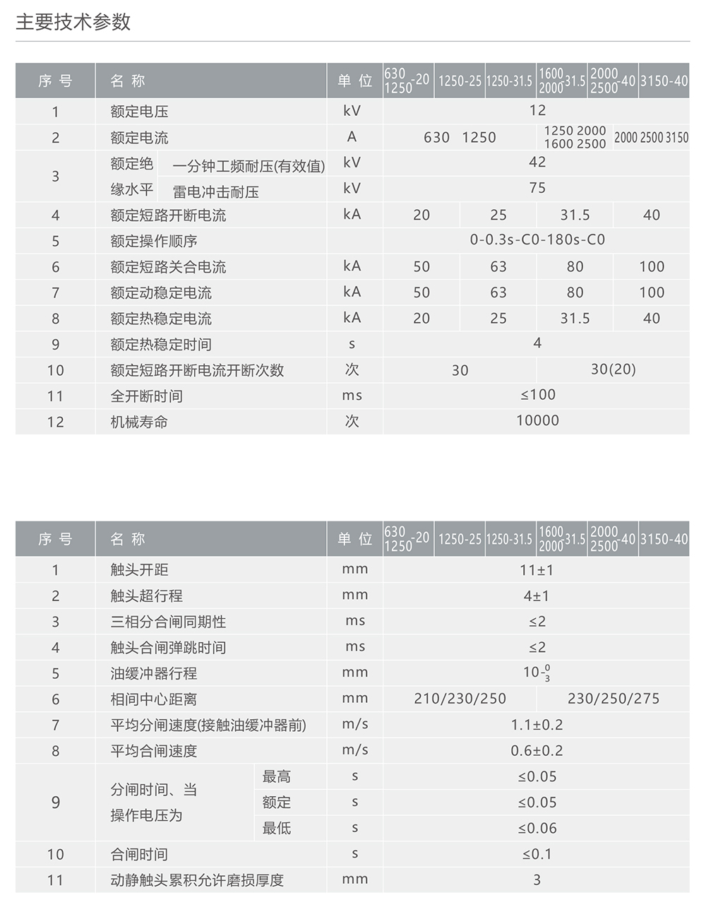南宫NG·28相信品牌力量ZN28□-12型户内高压交流真空断路器 